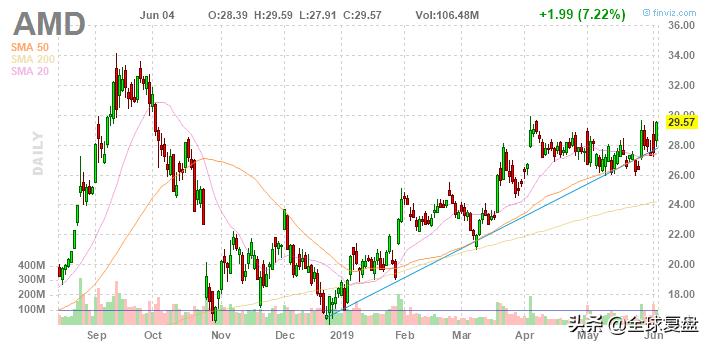 美股复盘-20190604