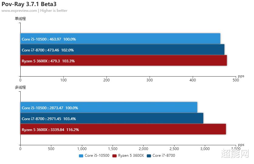 酷睿i510400f对比i78700,酷睿i5-9400排名