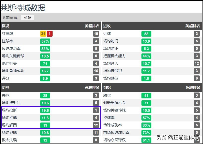 足球的魅力莱斯特城遭绝杀,莱斯特城19-20阵容