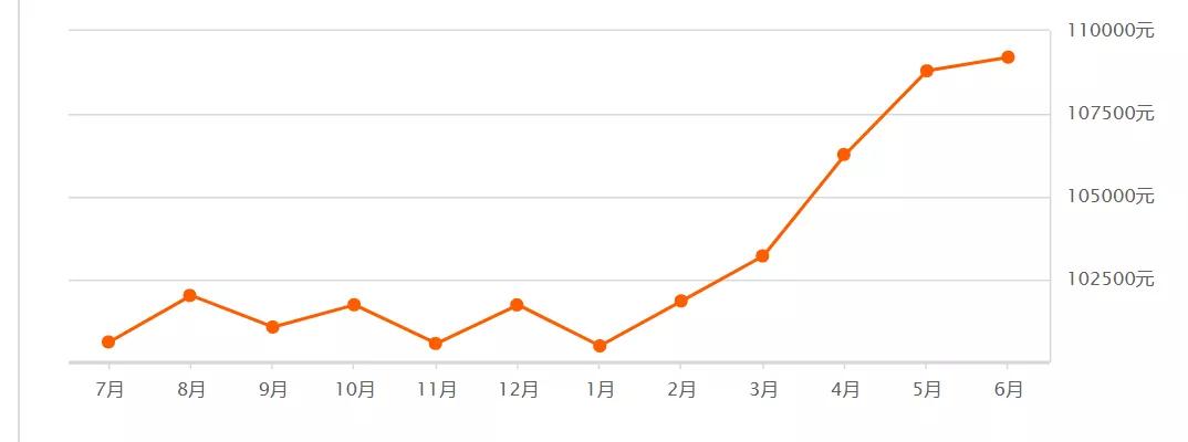 东城区近期二手房,东城区二手房5月份价格趋势