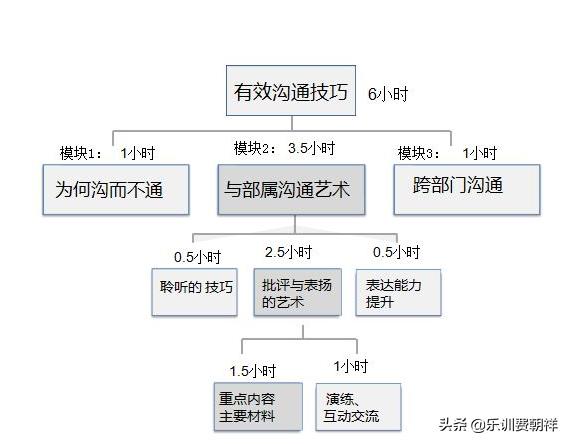 小白怎么做企业内训师培训,企业内训师如何开发精品课程