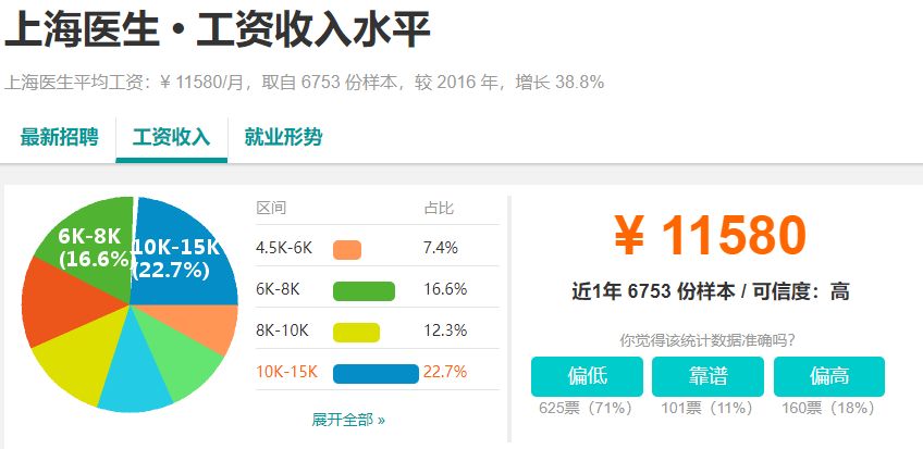 10164元！上海最新平均工资又双叒叕涨了！这次你拖后腿了吗？