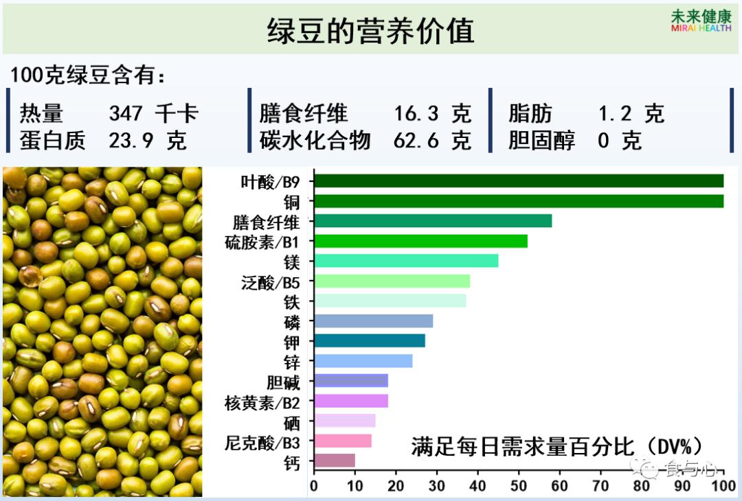 一周健康食谱100种,每日营养绿豆