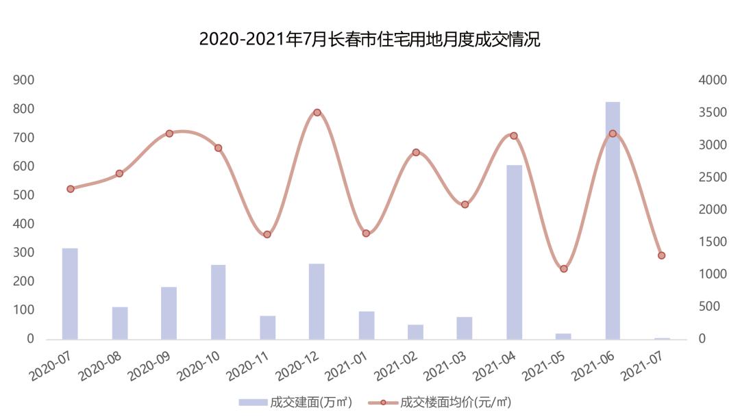 2023年长春市房地产销售额排名,2024长春房地产销售榜单