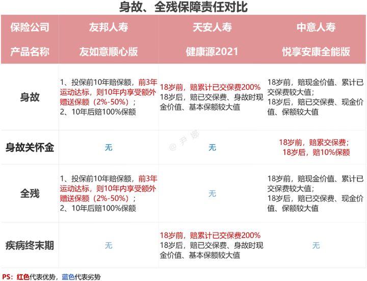 友邦友如意顺心佳重疾险测评,友邦友如意珍藏版重疾险