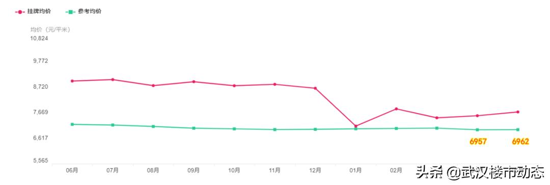 又跌了！有房东大降55万抛售！武汉各区二手房真实成交价曝光