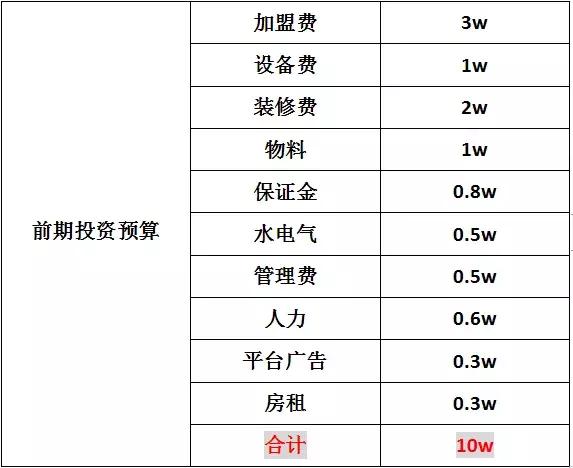 加盟外卖100单能赚多少钱,加盟外卖连锁店3-5个月回本