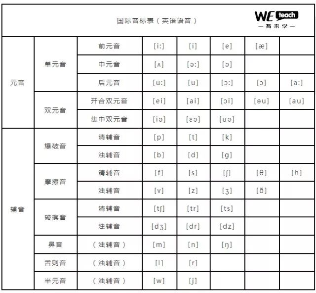 用什么方法能够快速记住48个音标,如何快速记住48个音标并听写