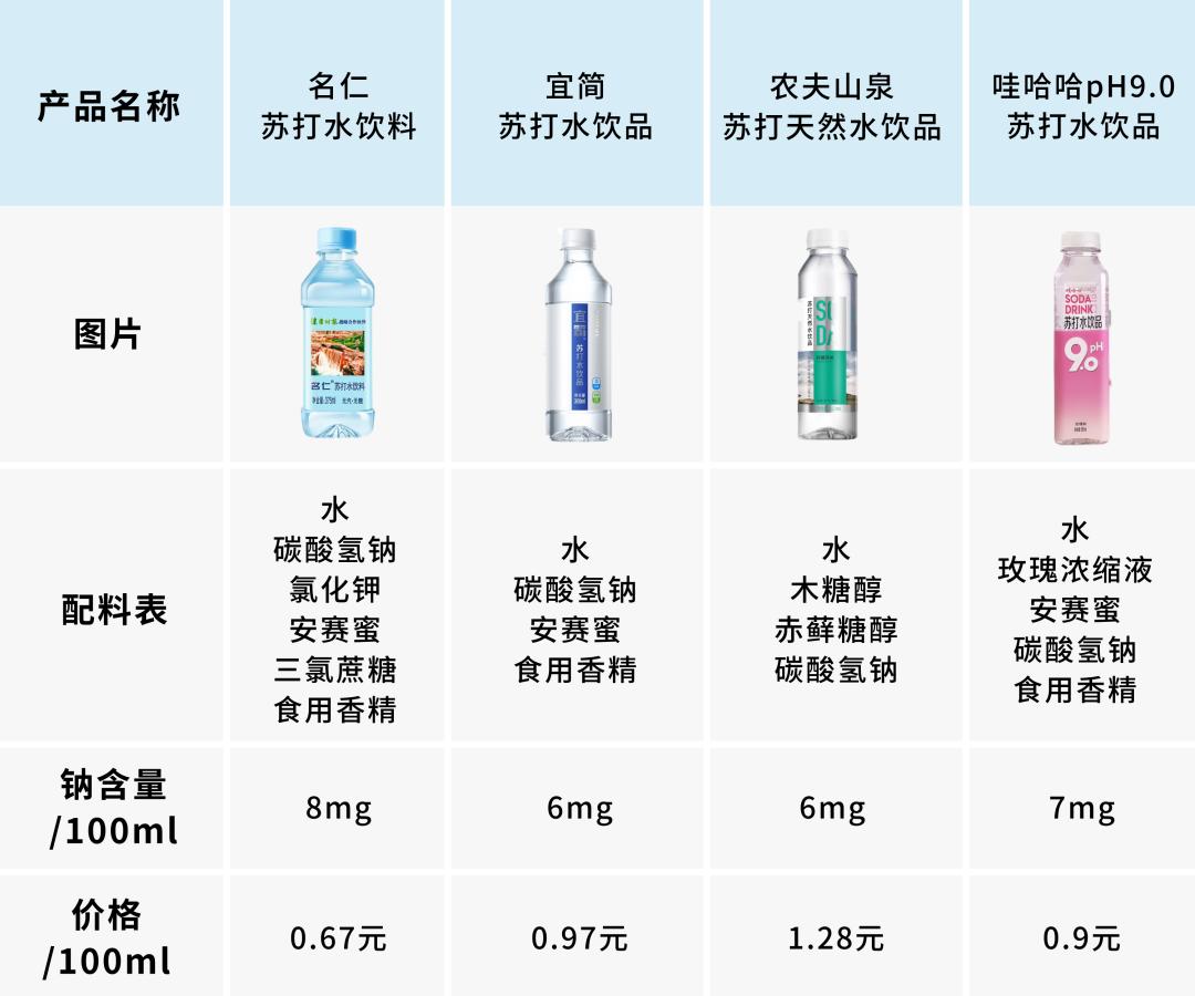 苏打水气泡弹测评,苏打水酸碱性测评