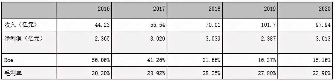 三只松鼠产品价格分析,三只松鼠近几年毛利率下滑原因