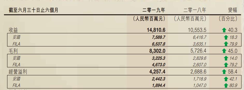 2023年安踏的市值,安踏市值2174亿