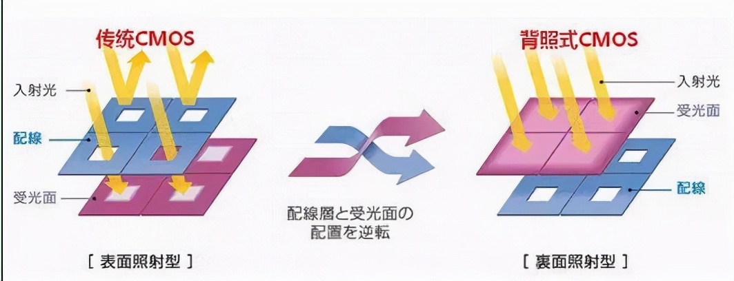 ccdcmos感光范围,ccdcmos照片对比