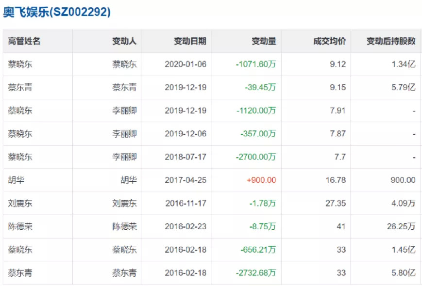 和迪士尼梦说再见，亏损近4.5亿的奥飞娱乐“故事”讲完了？