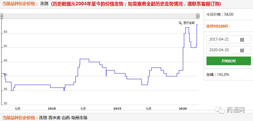 2019—2020黄芩、黄连、板蓝根等品种价格对比及行情分析