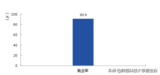 就业好、收入高！一文解读陕西科技大学2018届毕业生去向！