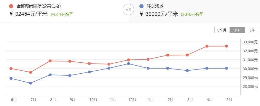 金都海尚国际200平,金都海尚国际同安