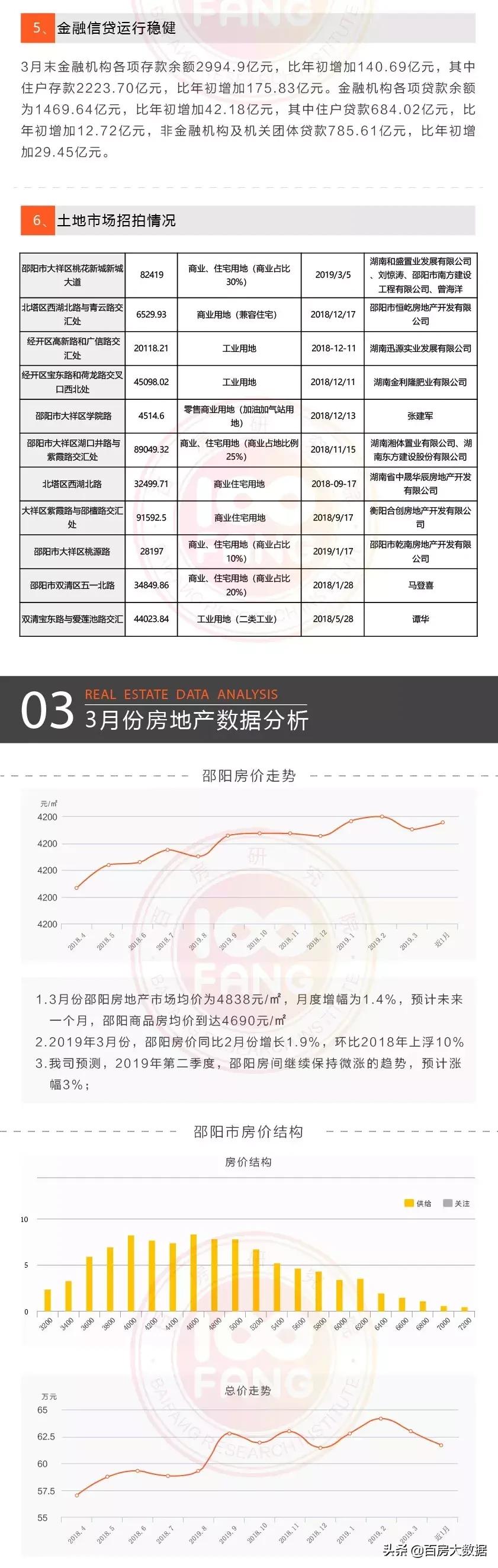 邵阳最新楼盘下跌消息,邵阳房地产24年3月份成交数据