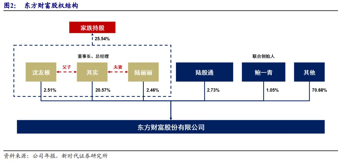 韭菜研究之正崛起互联网金融巨头—东方财富