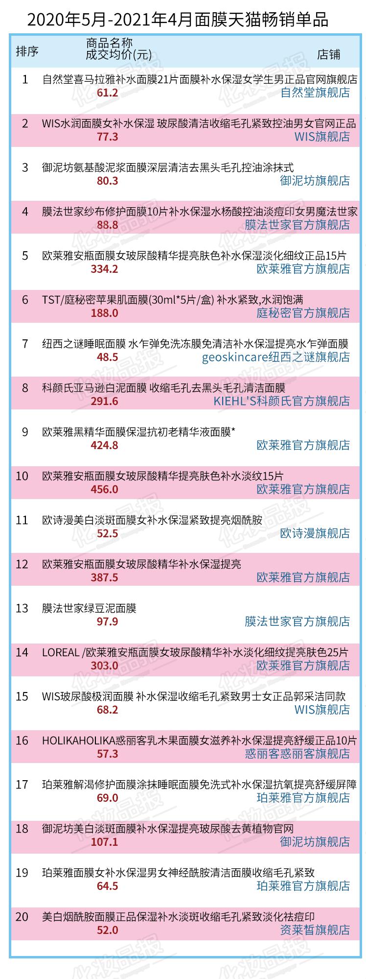 人气面膜产品排行榜,面膜市场的空白点