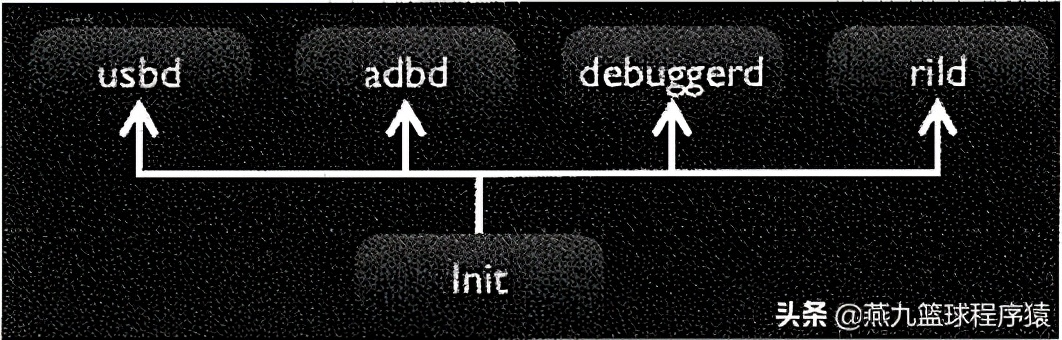 androidinit启动流程,android开发配置