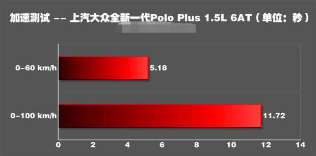 大众polo手动1.4油耗8.7正常吗,polo油耗1.5实际油耗一公里多少钱