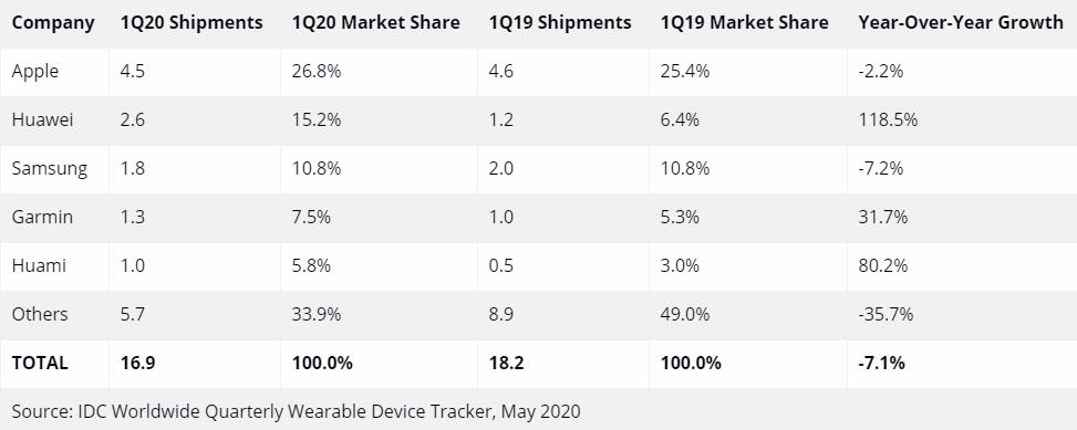 智能穿戴设备排行榜前十名,2020年q1全球智能穿戴市场