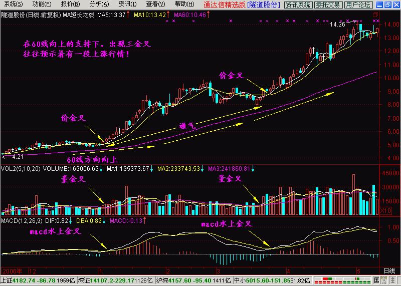 K线基础入门版,短长结合的均线系统