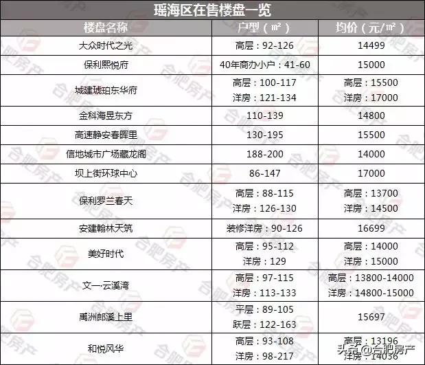最低11000元/㎡！瑶海炸出627套房！手握30万的刚需客机会来了