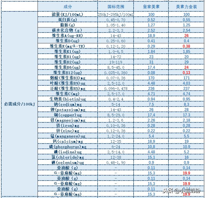 皇家美素和美素佳儿哪个性价比高,皇家美素跟港版皇家美素口感对比