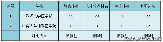 武汉大学医学院vs郑州大学医学院,中南大学湘雅医学院