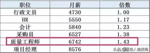 各行业薪资待遇参考标准,质量部门哪个岗位工资高
