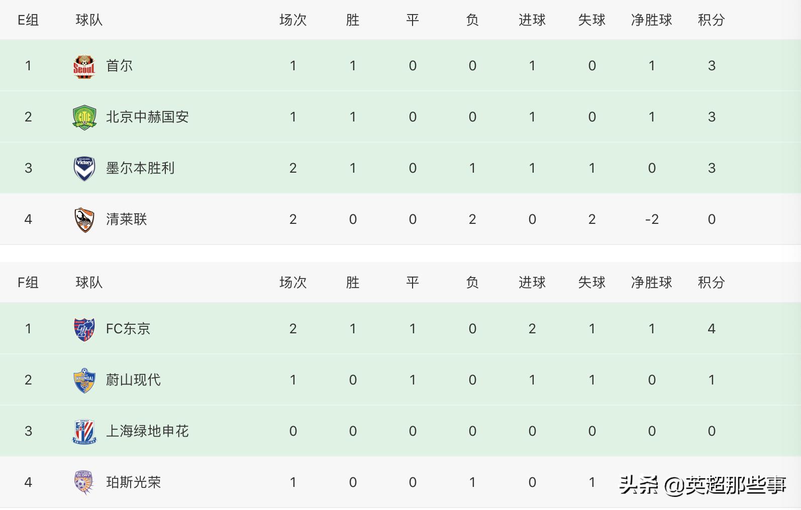 亚冠中超4强赛程表,亚冠最新积分榜山东