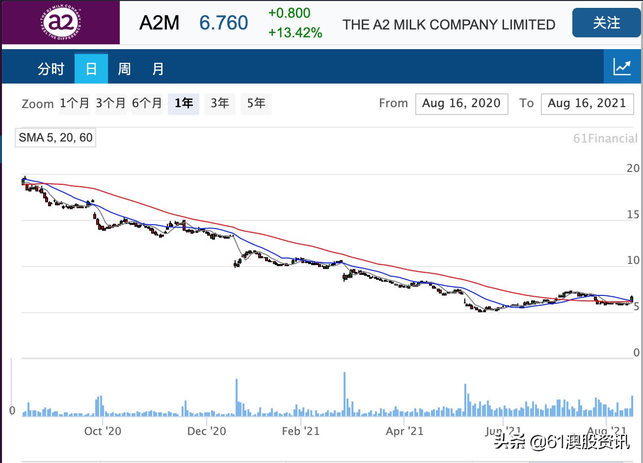 a2被收购,a2最新股价