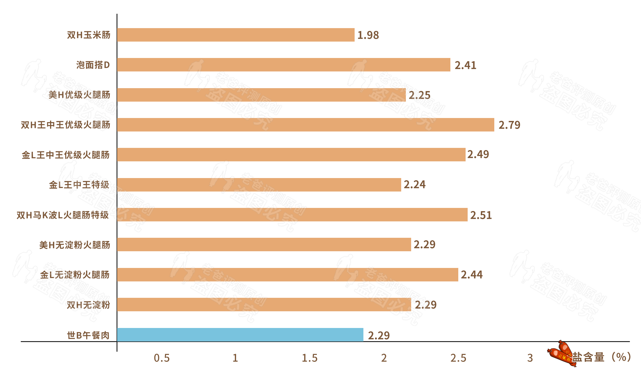 各种各样的火腿肠评测哪款最好吃,哪款火腿肠肉多