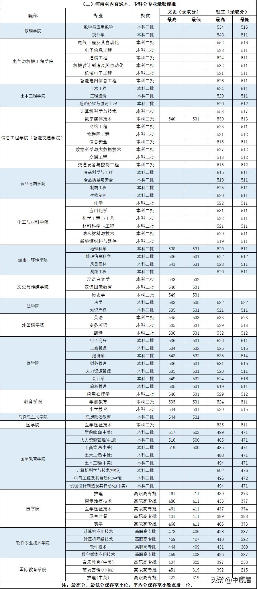 许昌学院河南专业录取线,许昌学院理工科