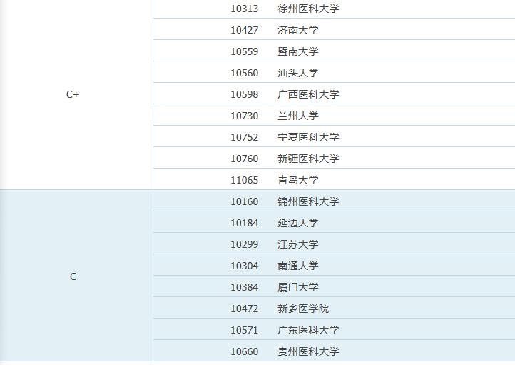 临床医学:最好的59所大学,分9档!看好蚌医,出了4名院士