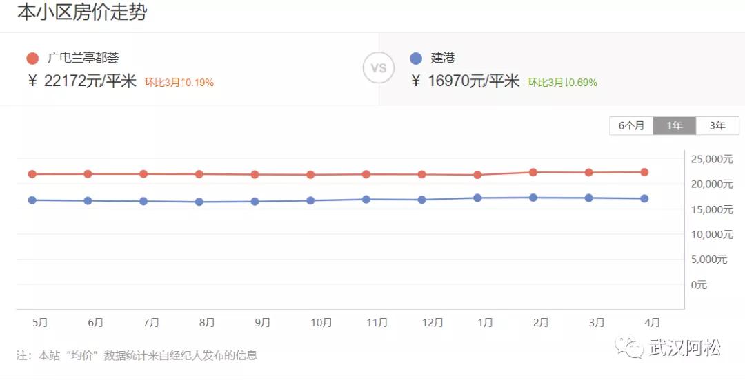 逆袭成功!总价100万起买二环!低价盘竟然成标杆!