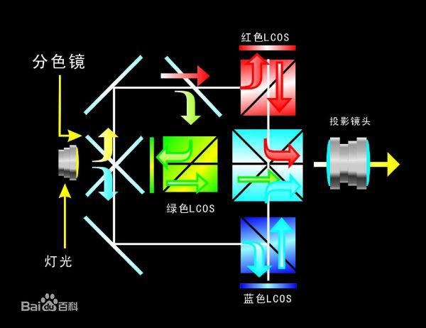 投影仪lcddlp技术的区别,投影机单片lcd和3片lcd有什么不同