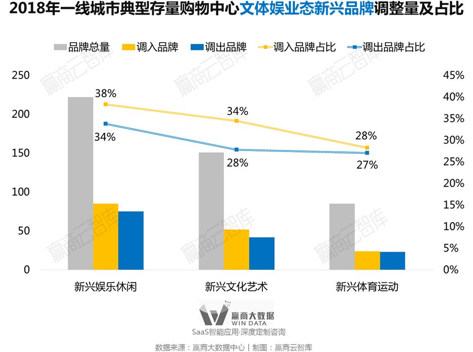 别瞎折腾，一线城市超160+mall调整“新路子”来了丨WinData研究
