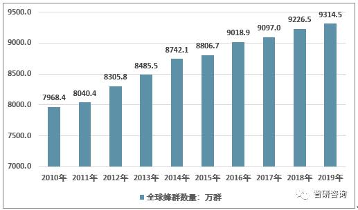 蜂群的发展现状,蜂群增长率