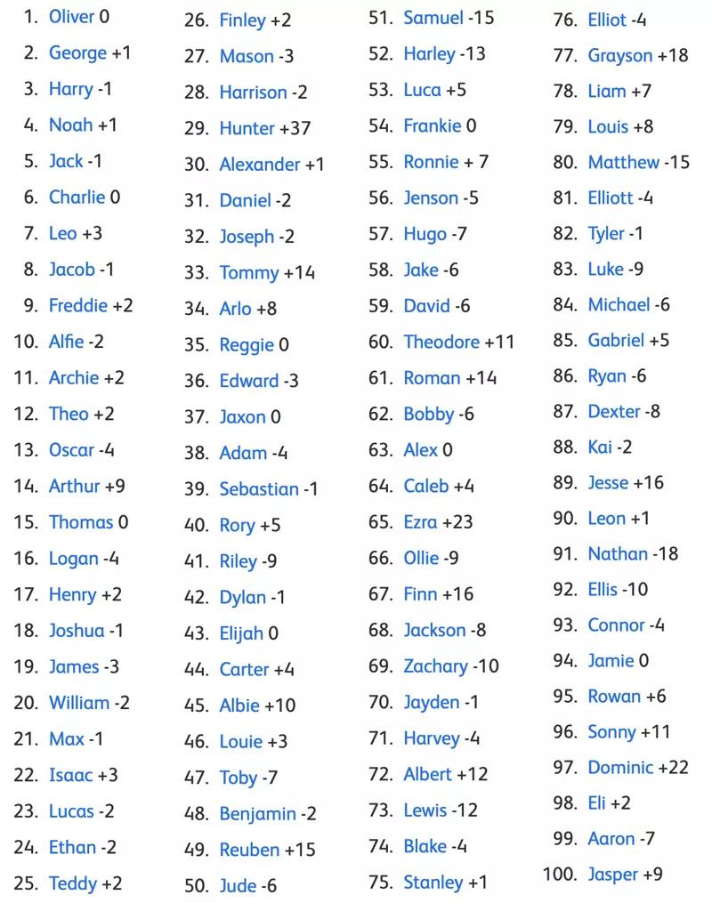 父母给娃起的这些洋气英文名,你给孩子起了什么名字