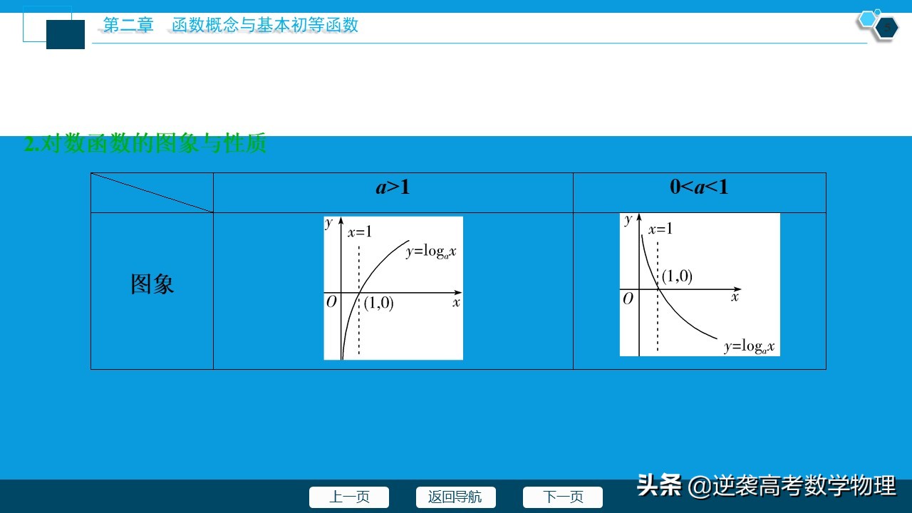 高中数学对数函数知识总结,高中数学对数函数知识点总结大全
