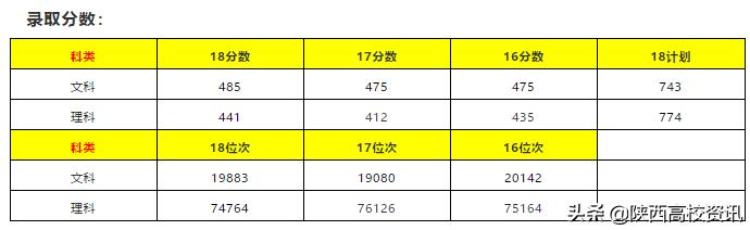 陕西省二本志愿可以填报几个学校,陕西二三本合并怎么填志愿