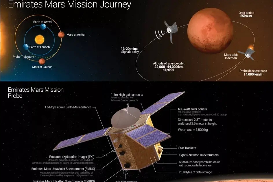 阿联酋火星移民计划,移民火星阿联酋