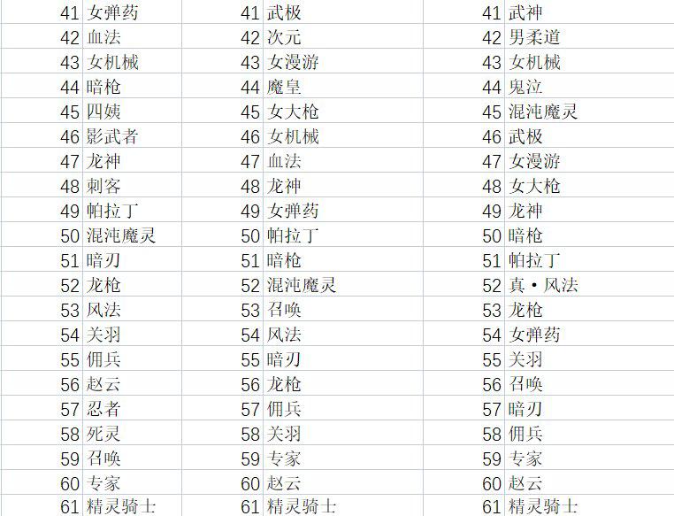 dnf110版本韩服职业排名,dnf韩服全职业强度最新排行