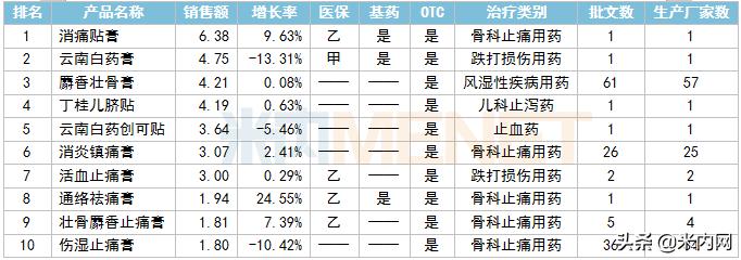 贴膏剂一哥易主！奇正等5个独家产品抢占零售TOP10