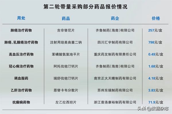 第二轮集采对医药股影响,第二轮医药带量采购