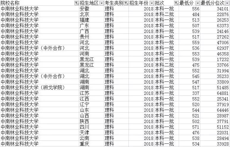 低分想进好大学的技巧,低分上好大学的最佳方法