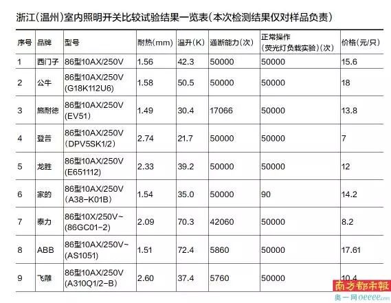 墙壁开关正常操作试验,室内照明开关推荐