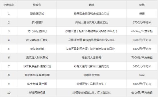 汉南区哪些房子值得买,汉南哪个楼盘性价比高